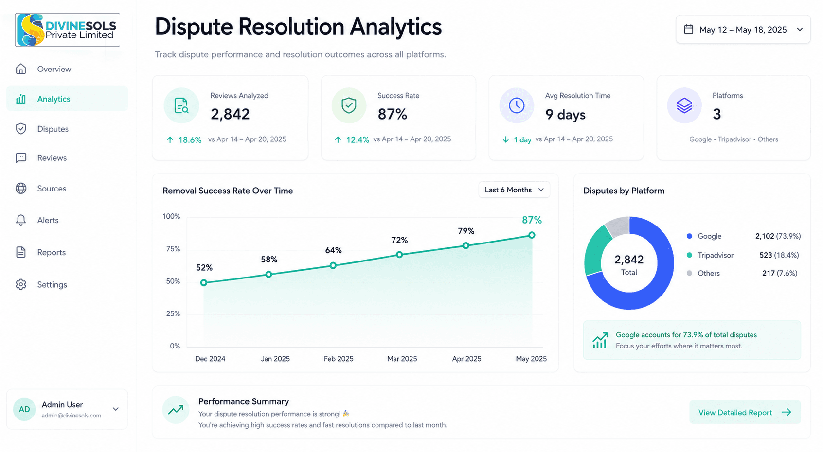 Analytics dashboard with dispute success trend chart and reputation metrics