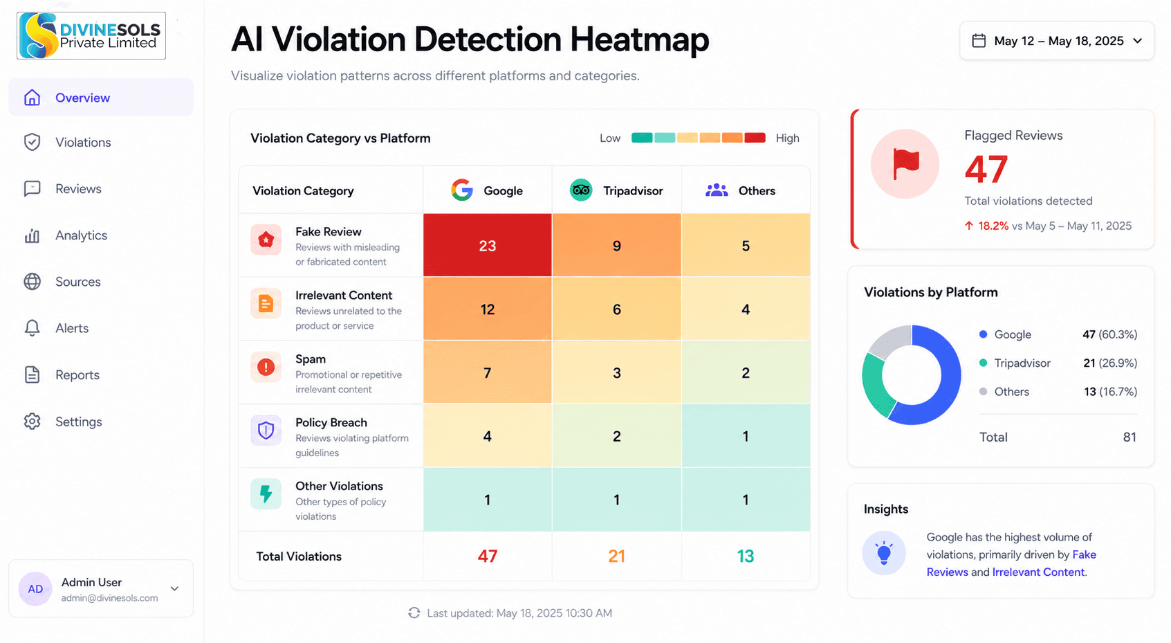 Heatmap UI highlighting flagged policy violation types on negative reviews